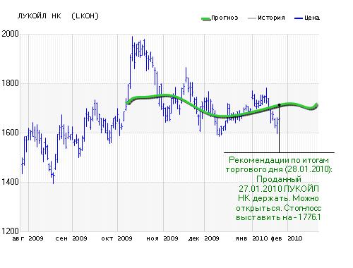 Рубль акции цена. Акции Лукойл график за 10 лет. Акции Лукойл прогноз. Стоимость акций Лукойл. Прогноз акций.
