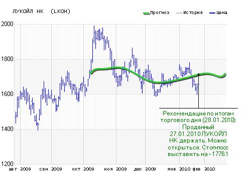 Прогноз курса акций лукойл на сегодня. Акции Лукойл прогноз. Акции Лукойл цена. Прогноз акций. Лукойл прогноз по акциям.