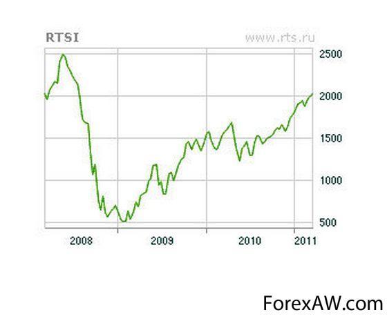 2000 пунктов. Динамика индекса РТС В 2008 году. Индекс РТС 2008 года график. Графики ММВБ И РТС С 2008. Динамика индекса РТС В 2005—2008 гг..