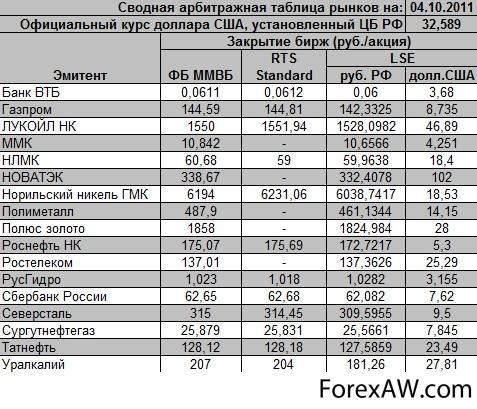 Курс доллара втб банк. Роснефть Ростелеком. Зарплата в Ростелекоме. Сводная таблица котировок акции и валюты. Ростелеком заработная плата.