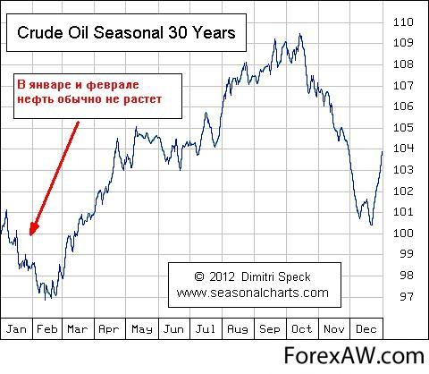 Акции нефти стоимость. Seasonality Oil.