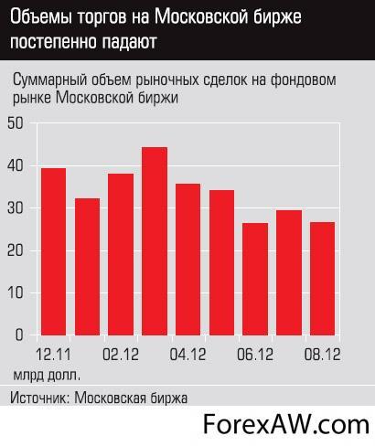 Торговый объем. Объем торгов на Московской бирже. Объем торгов Мосбиржа. График объема торгов. Акционеры Московской биржи.