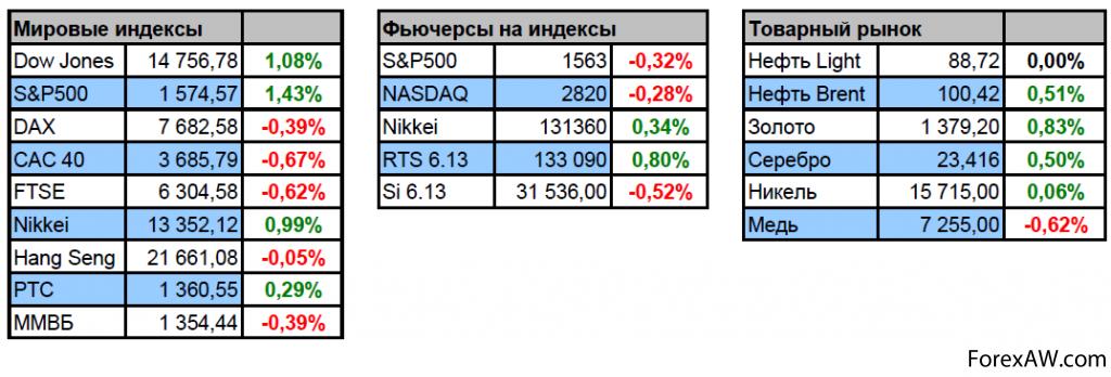 Индексы р адыгея. Товарные индексы. Российский рынок индексных фьючерсов. Фьючерсный индекс. Индекс р94.