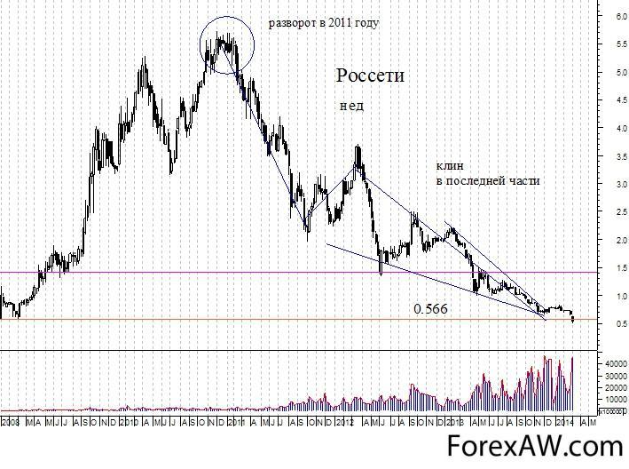 Котировка россеть. Россети акции. Стоимость акций Россети Урала.